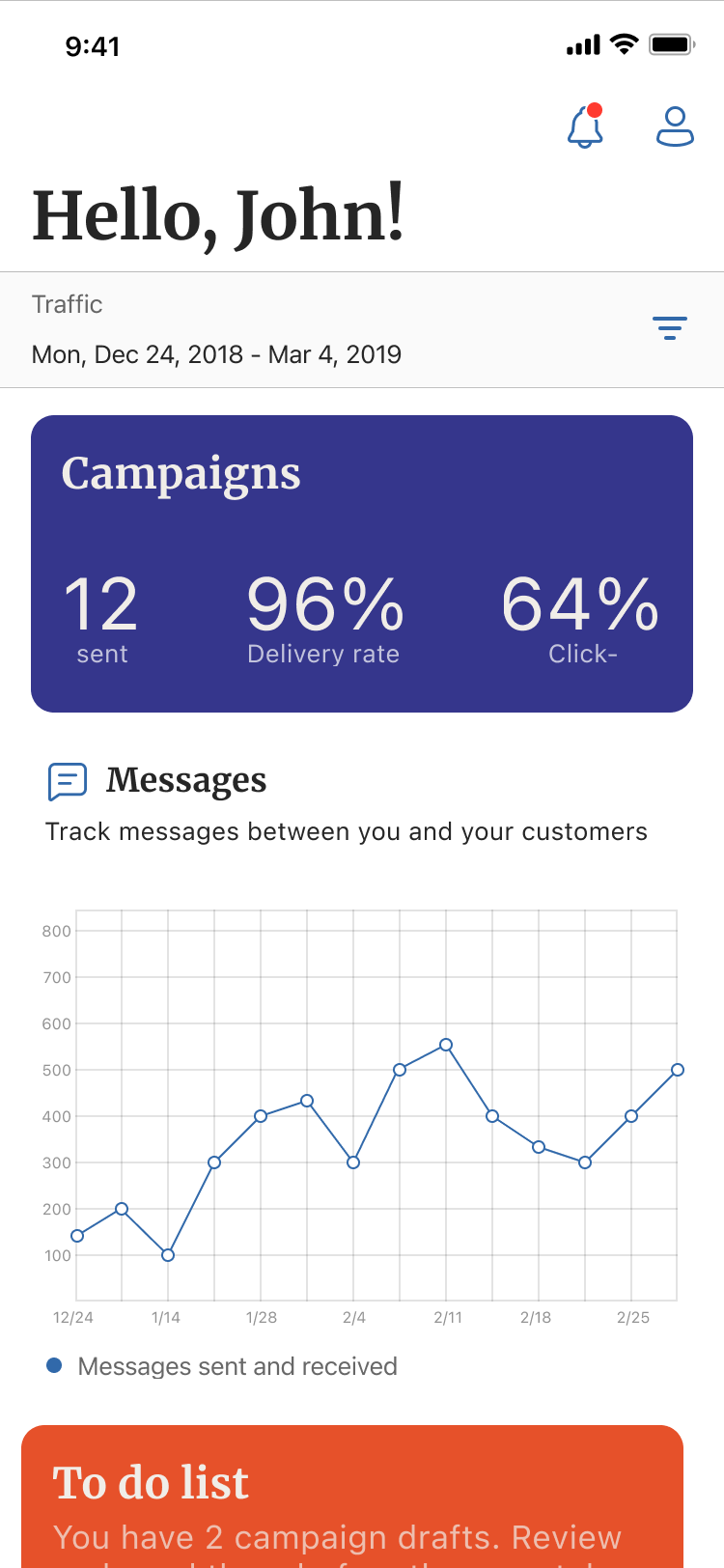 Dashboard — campaign stats, a message-volume chart, and a to-do list